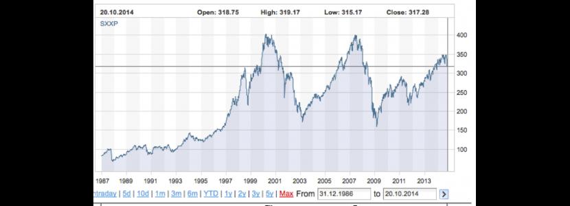 L'andamento dell'indice Stoxx Europe 600 nel periodo 1987-2014